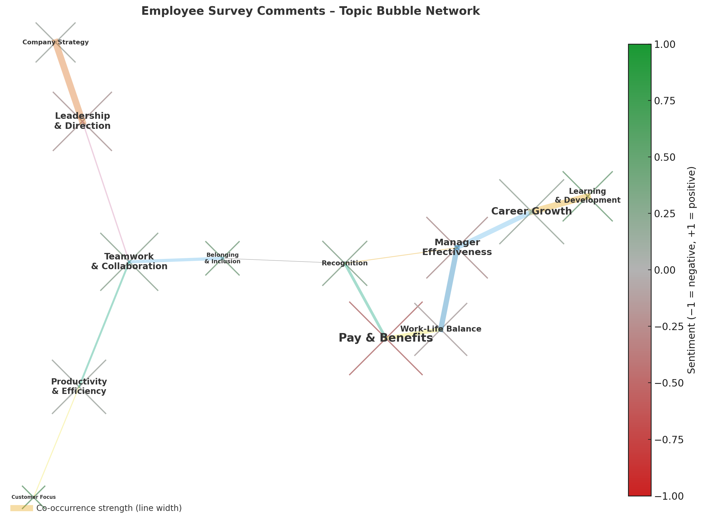 Employee survey bubble visualization